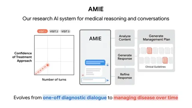 AMIE: O Futuro da Saúde com Inteligência Artificial